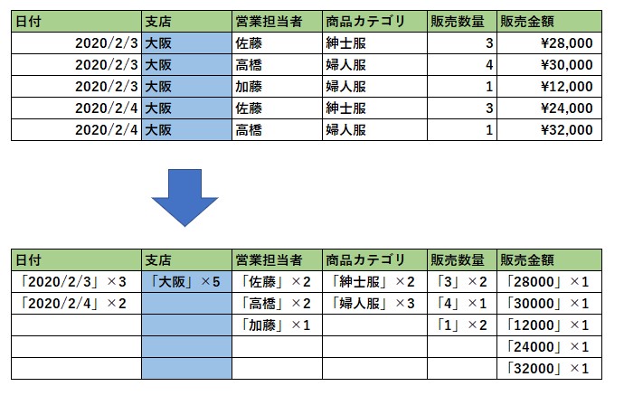 カラム方向データ