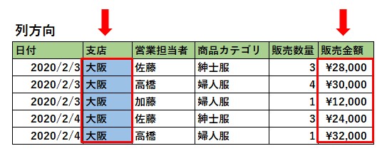 列方向アクセス