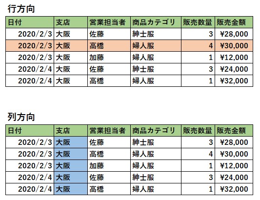 行と列データ