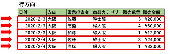 行方向アクセス