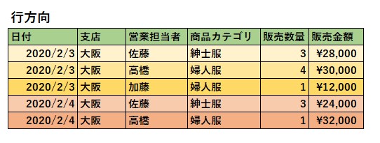 行方向データ
