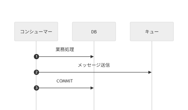 DBとキューへ両方アクセス