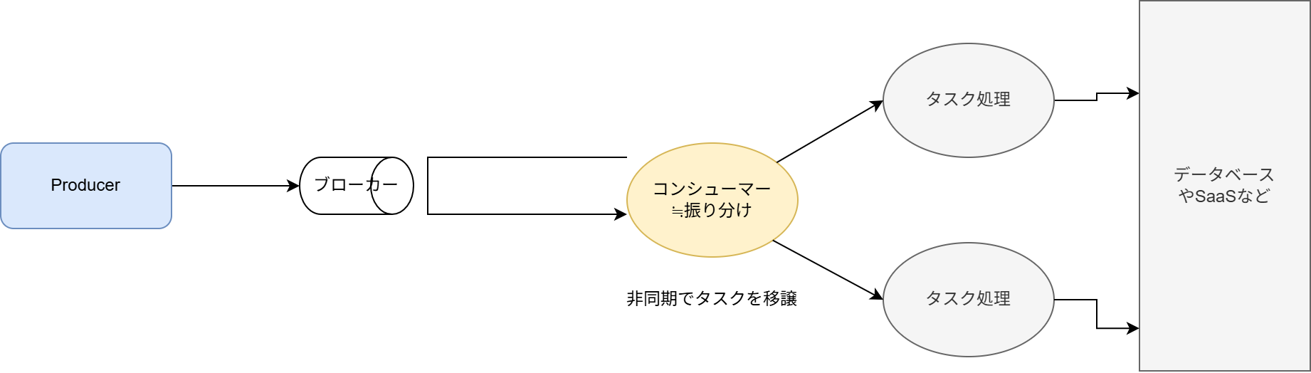 SQS Lambdaイベントソースマッピング