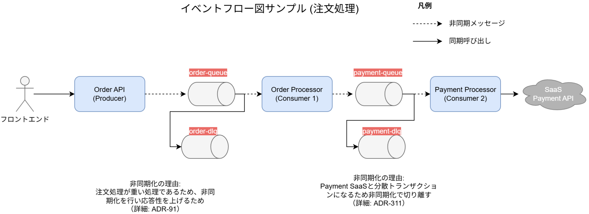 非同期のイベントフロー図