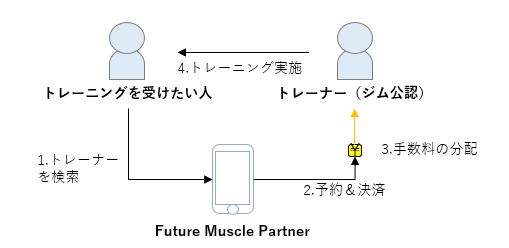 アプリを通してトレーニがトレーナに予約し、トレーニングを実施するフロー