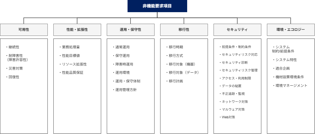 IPA非機能要件グレードの分類