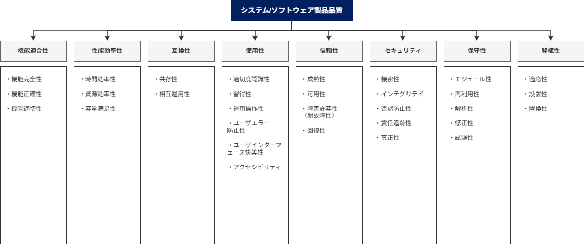 ISO/IEC 25010のシステム・ソフトウェア製品品質の分類