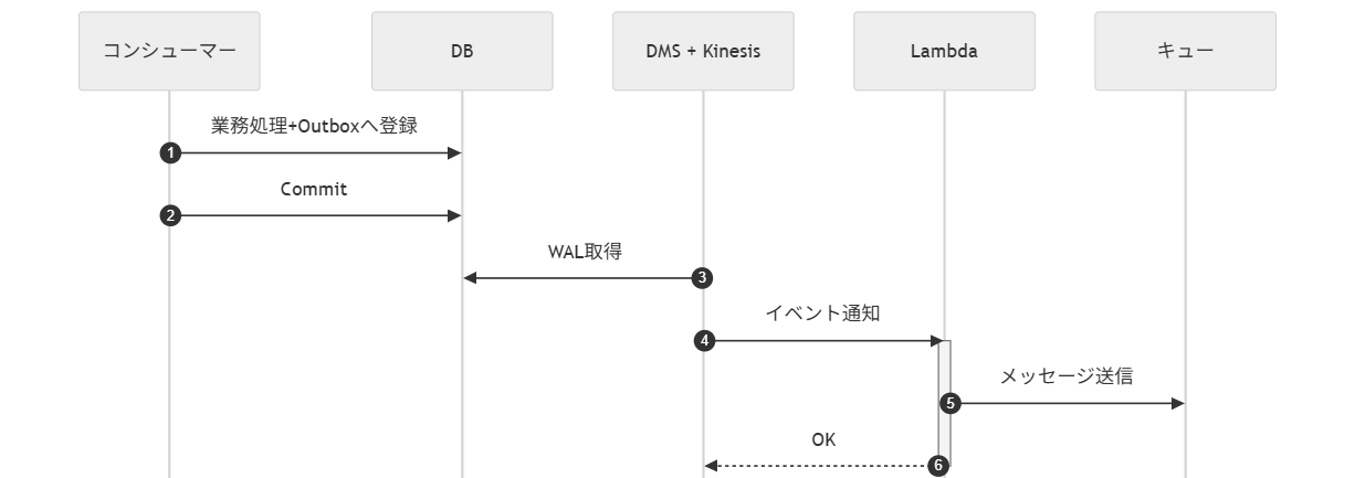 CDC経由でLambdaを起動しキューへメッセージ送信