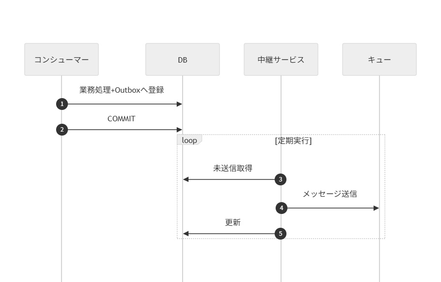 別プロセスがDBポーリングしてキューにメッセージ送信