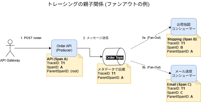 トレーシングの親子関係でファンアウトさせた例