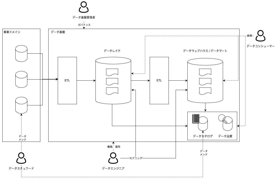 データマネジメント設計ガイドライン | フューチャー株式会社