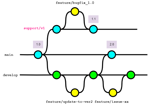 multi version branch