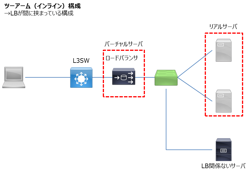 インフラ入門vol 3 ネットワーク冗長化構成 フューチャー技術ブログ