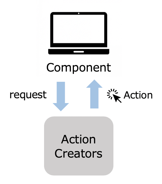 Action作成