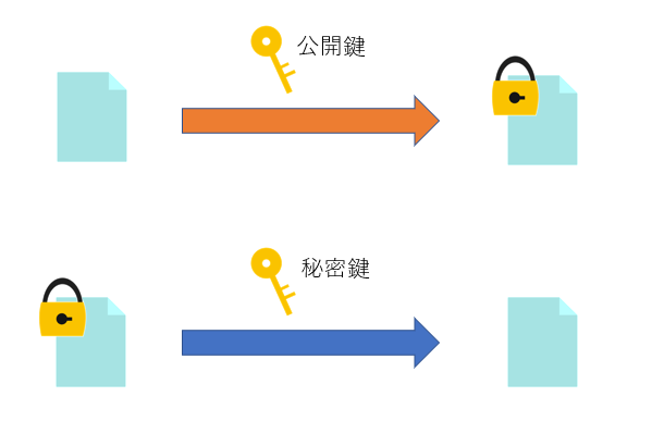 公開鍵暗号 非対称鍵暗号 の仕組みをわかりやすく解説してみる フューチャー技術ブログ