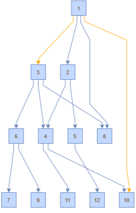 エッジがノードに重ならずに描画される図
