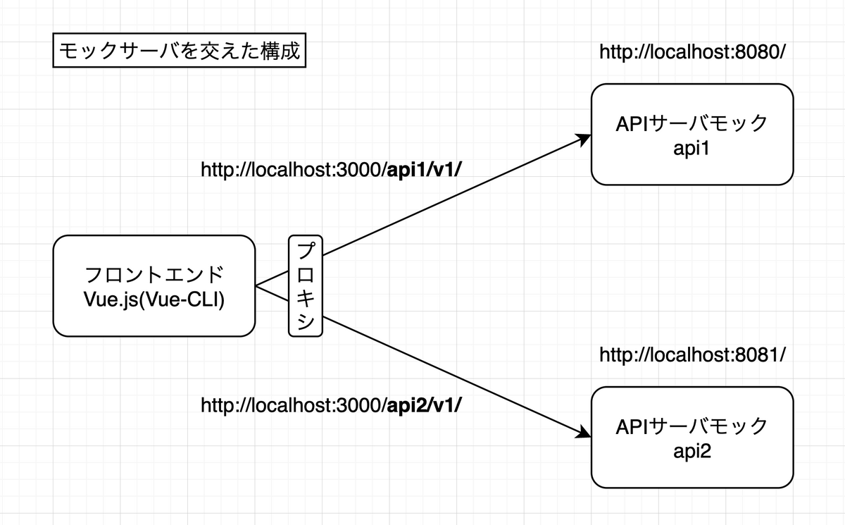 MOCサーバを交えた構成