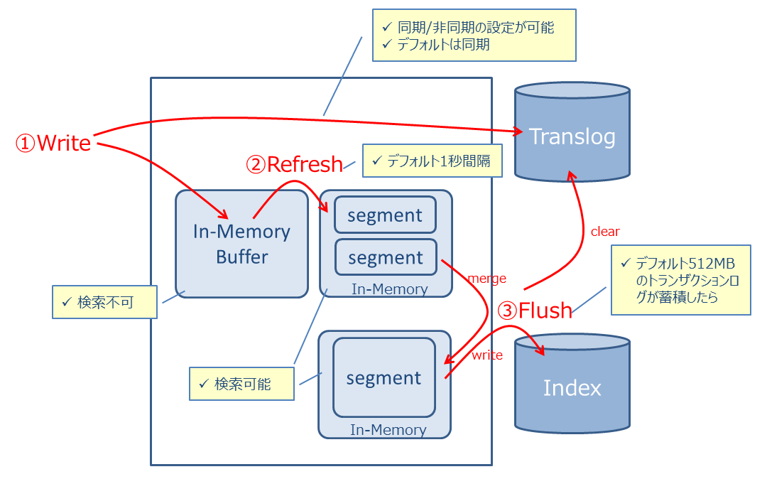 refresh_flush