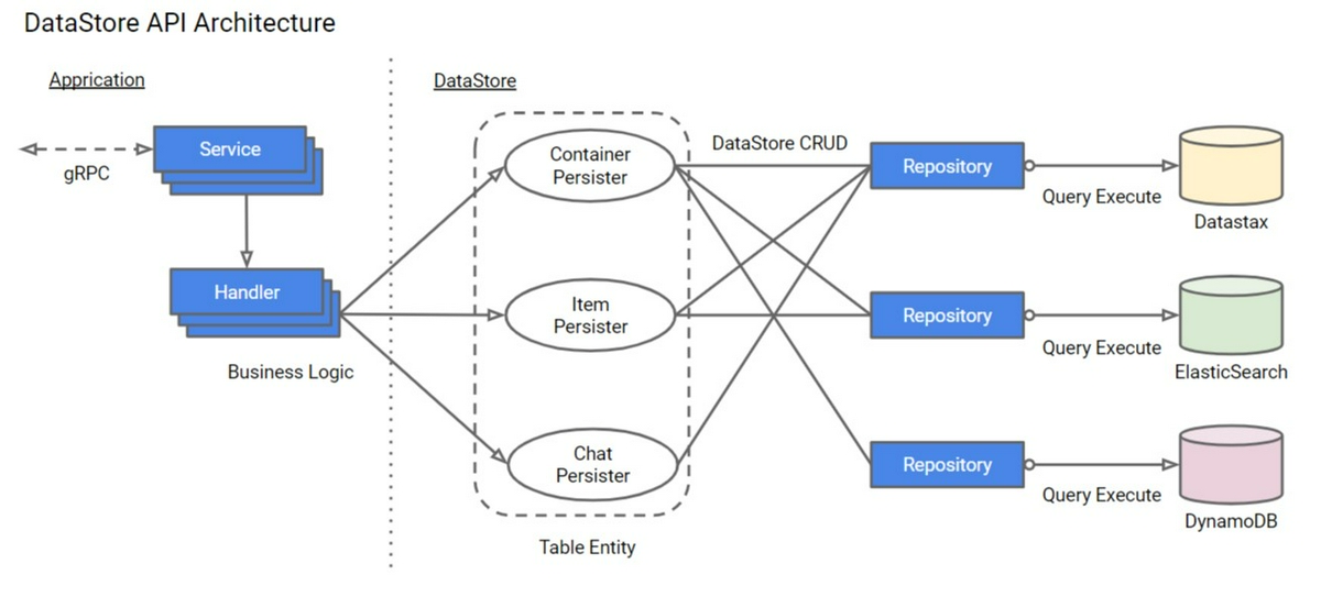 datastore_api