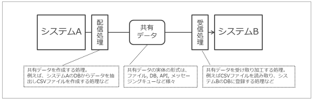 システムAとシステムBの連携図