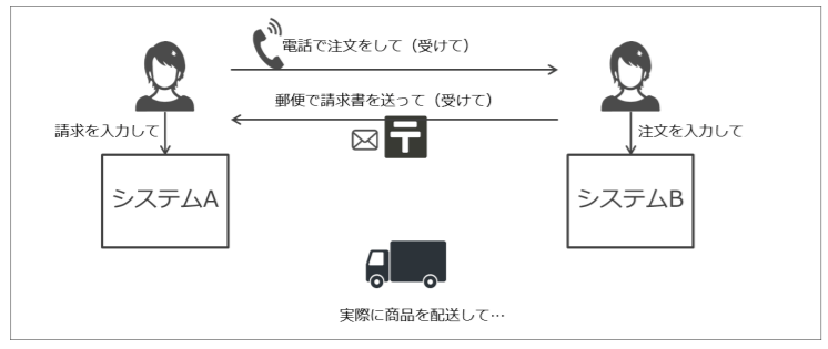 電話での発送のやり取り