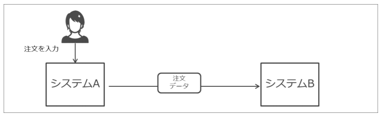システム化でスッキリ