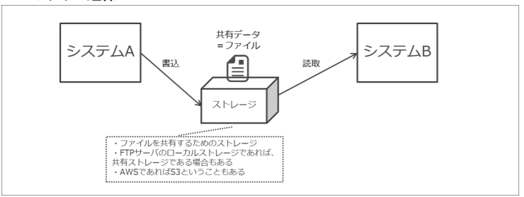 ファイルI/F連携