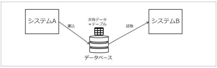 DB連携