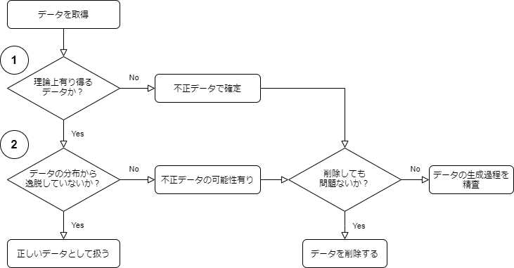 不正なデータのチェックフロー