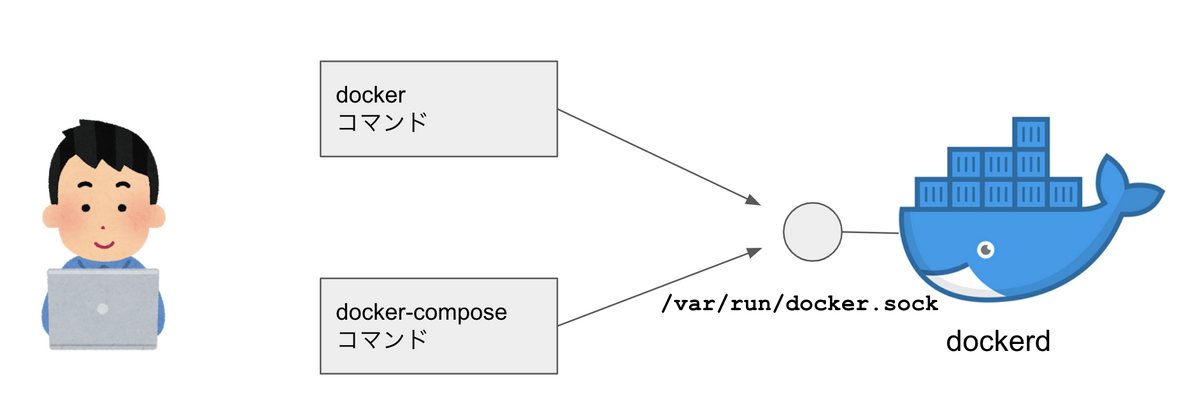 dockerdがdockerコマンドを受け取る図
