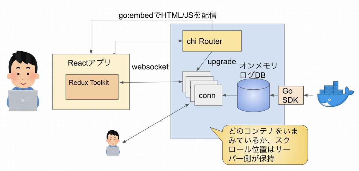 DockerログをオンメモリDBに保存、GoでWebAPIをたててgo:embedでHTML/JSを配信してするReactアプリ