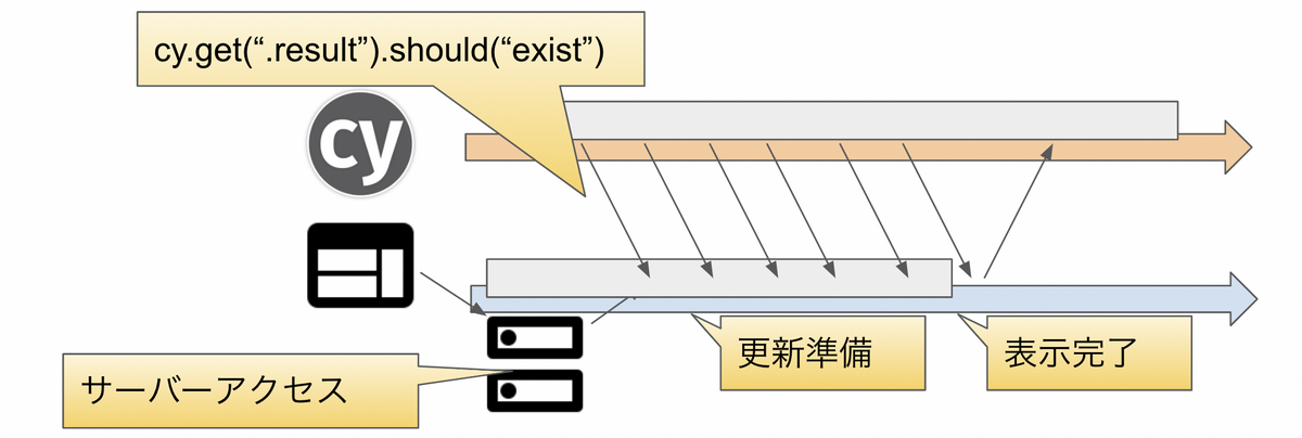 Cypressがawaitを使わなくて済むことの説明図