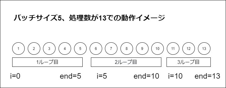 バッチ化の動作イメージ