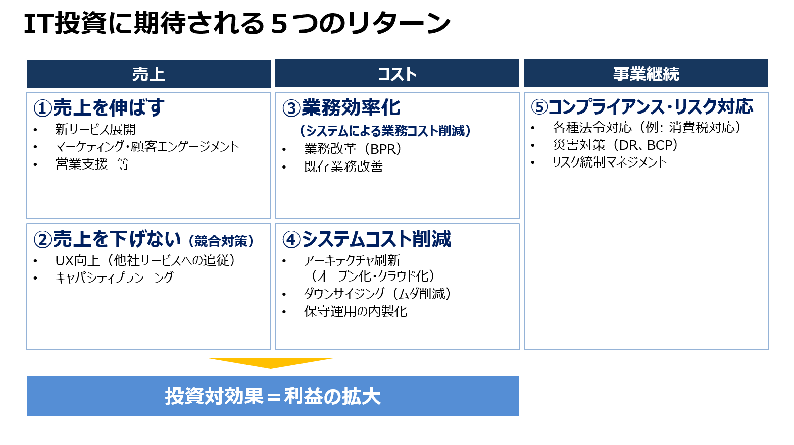 1.売上を伸ばす、2.売上を下げない、3業務効率化、4.システムコスト削減、5.コンプライアンス・リスク対応