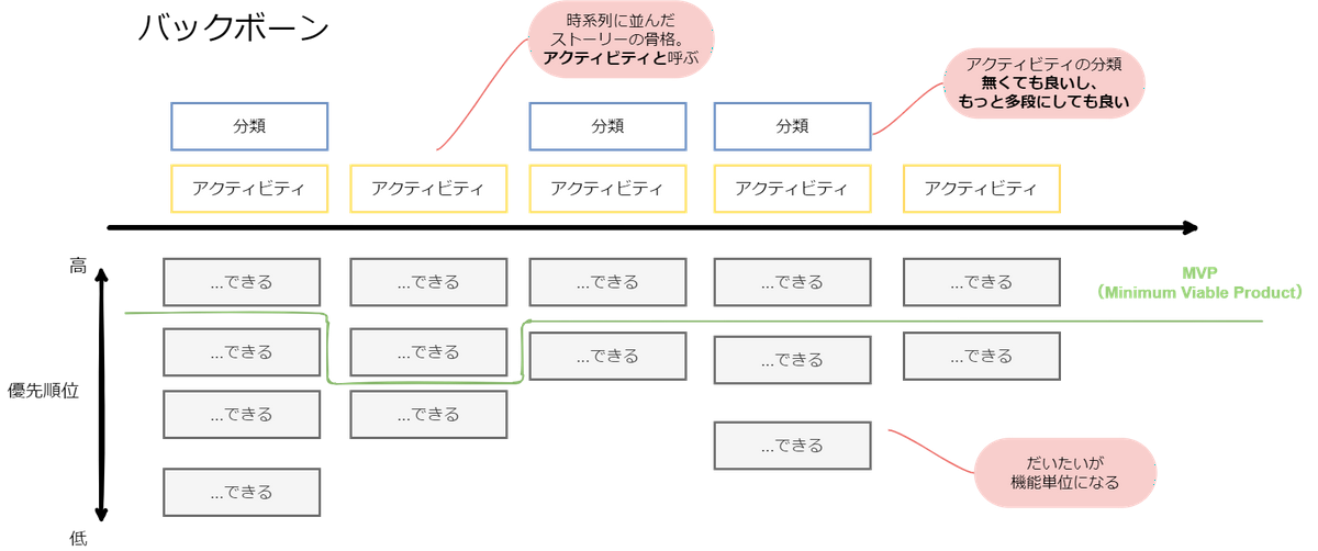 キーワードに基づくユーザーストーリー想像とコンテンツ設計の重要性