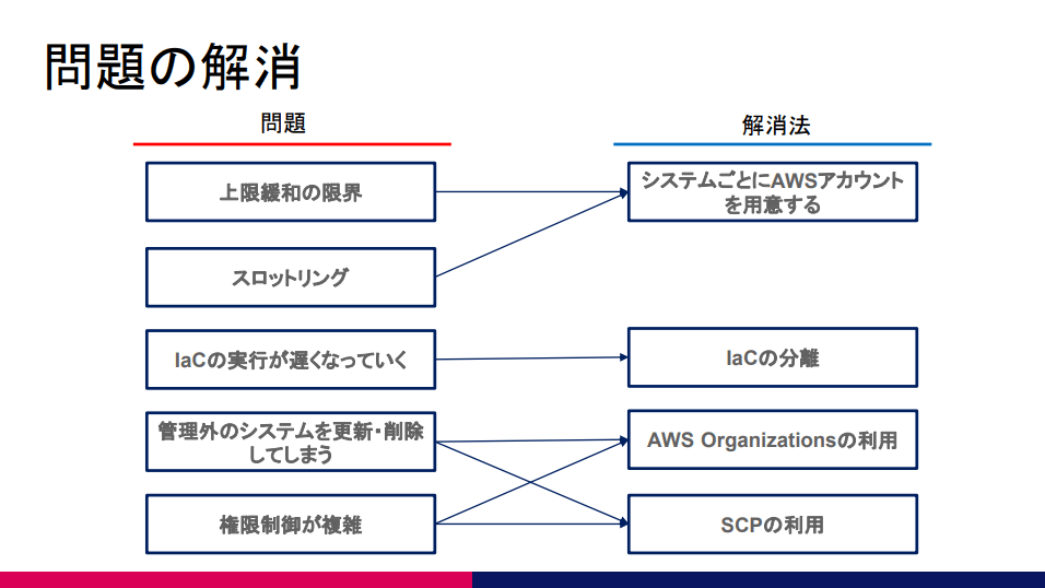 AWSインフラの問題