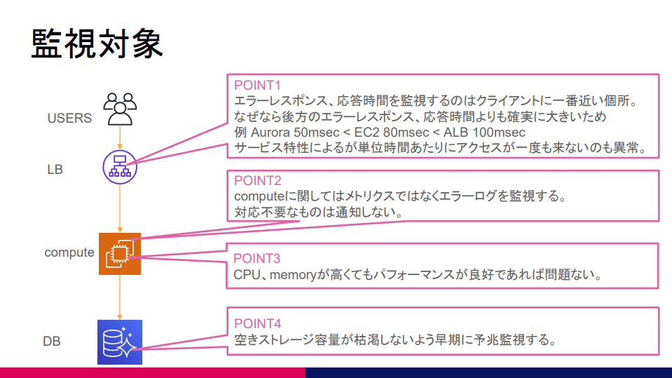 監視対象の図。LB,EC2,DB