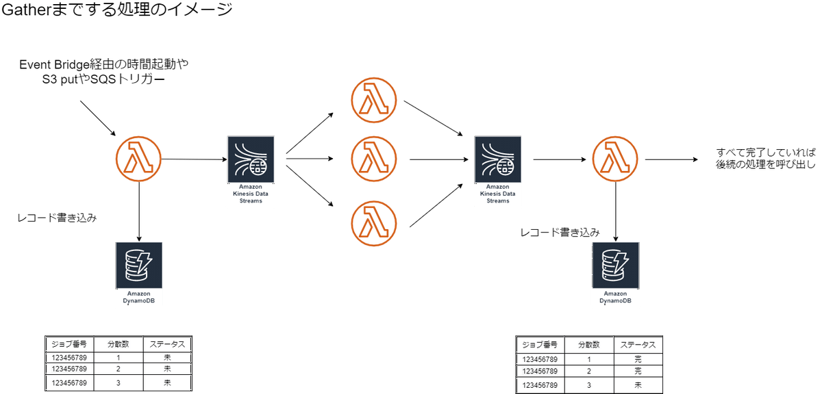 DynamoDBを管理テーブルに利用する図