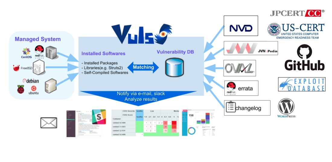 Vulsアーキテクチャ図