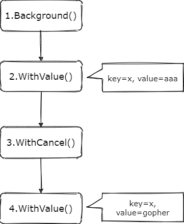 Contextのチェーン