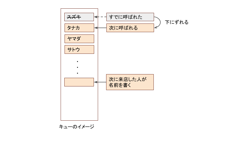 キューの要素追加イメージ