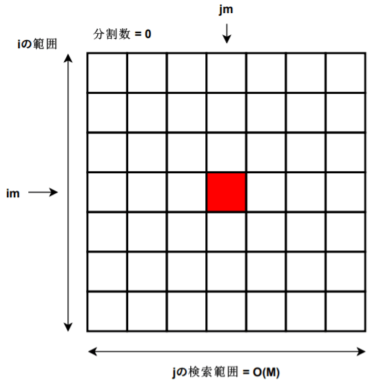 範囲が分割されていない初期状態