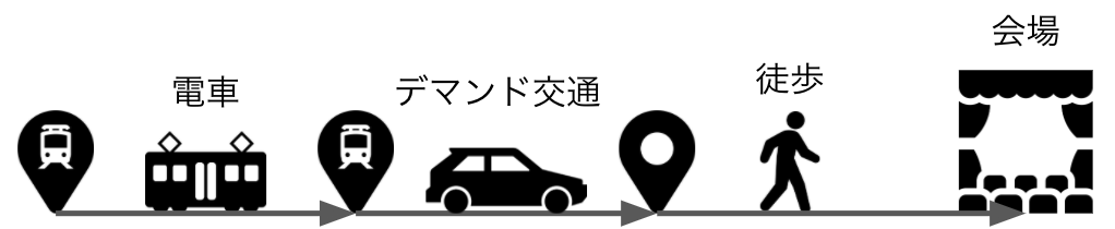 イベント会場への移動をシームレスに検索できるマルチモーダルMaaSアプリイメージ