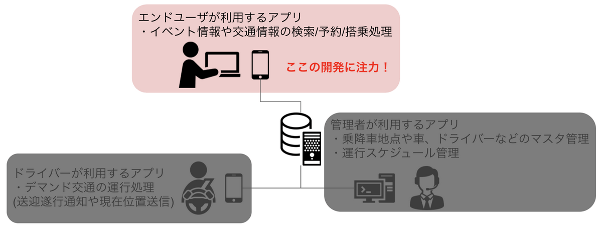 サービサーはMaaSアプリ開発において付加価値を提供したい部分(エンドユーザ向けアプリ)の開発に注力できる図