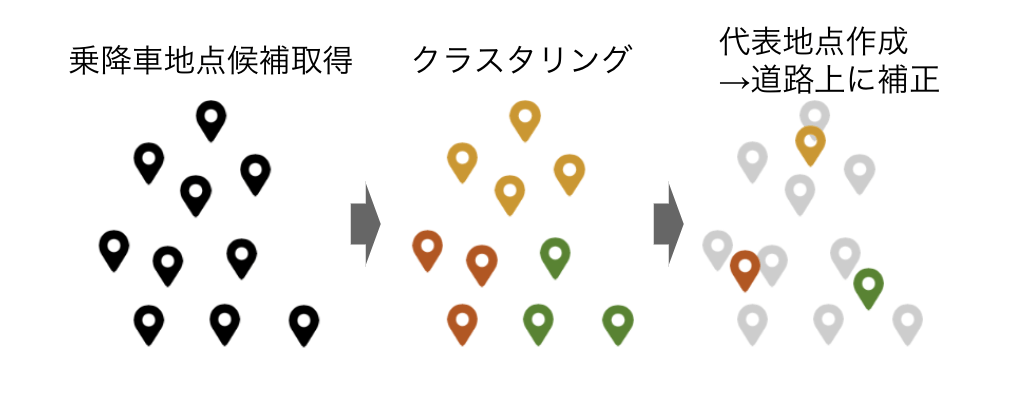乗降車ポイントの登録フロー
