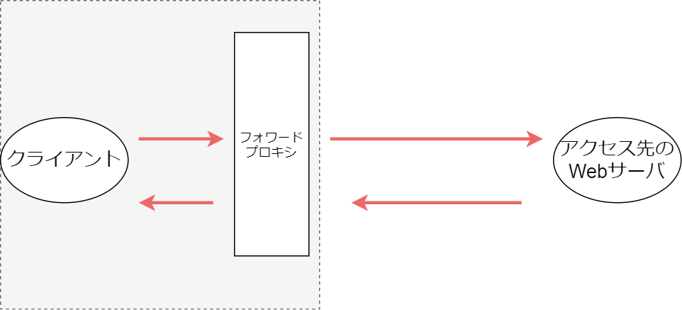 フォワードプロキシ説明
