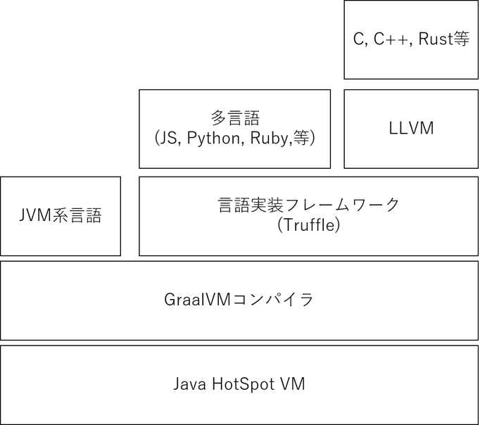 graalVMのアーキテクチャ.png