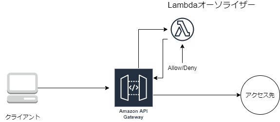 API Gatewayのカスタムオーソライザーの構成図