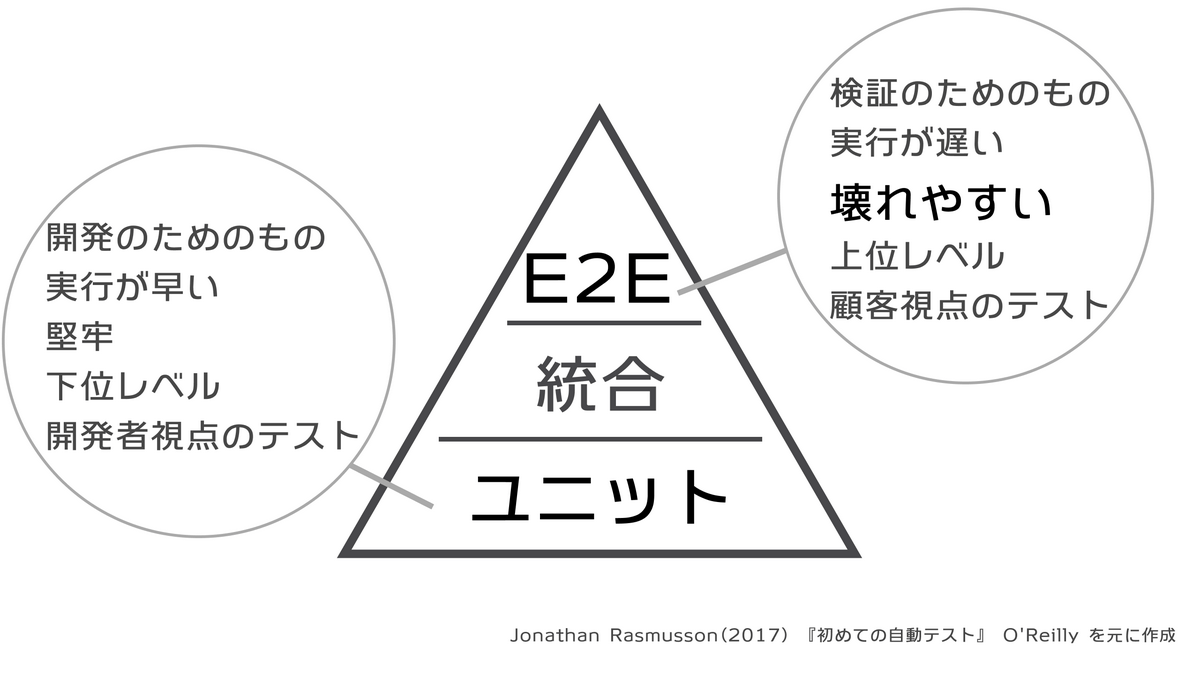 E2E、統合、ユニットテストのピラミッド図