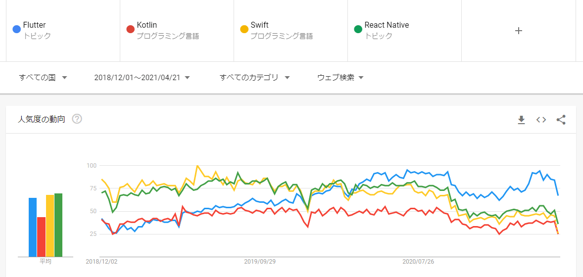 Flutter Google Trend in Globa